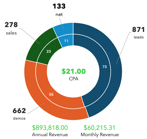 construction company marketing revenue